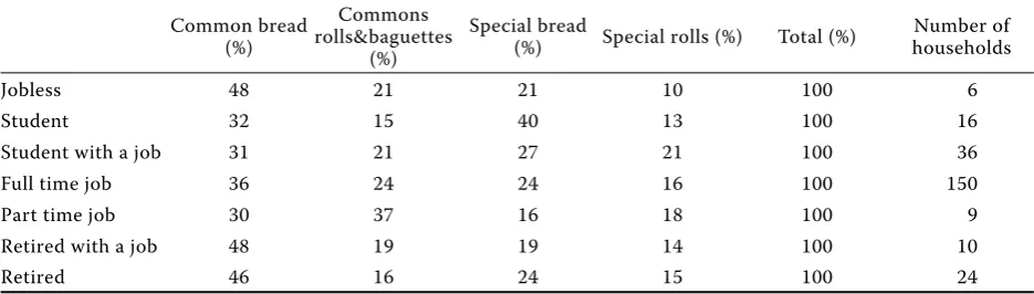Table 3. The percentage shares of bread and rolls consumptions according to the economic employment categories