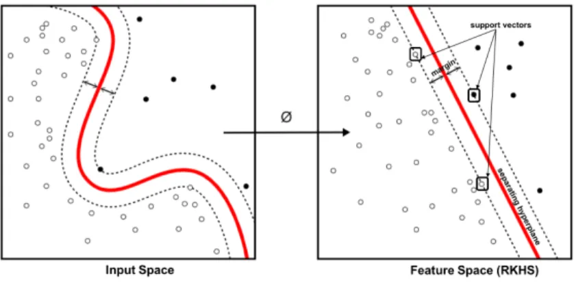 Figure 2.1: Mapping input data to higher dimensional space
