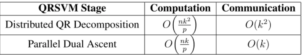 Table 3.1: Communication and Computation Complexity