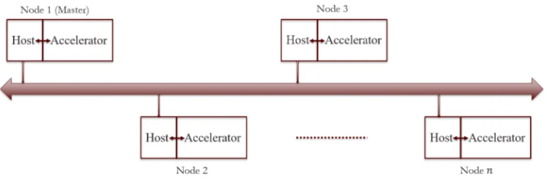 Figure 3.1: System configuration for multiple host-accelerator nodes