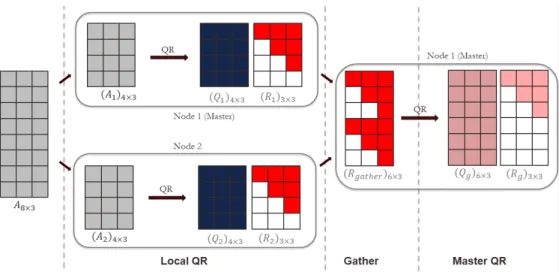 Figure 3.2: Distributed QR Decomposition of A 8×3 over 2 nodes