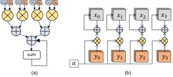Figure 3.3: Modules for computing (a) Dot product, sum =< ~ x, ~ y > (b) saxpy, ~ x = ~ x + α~ y