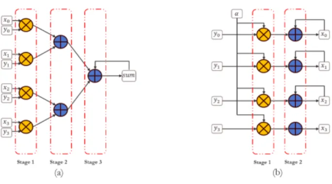 Figure 3.5: Pipelining architectures for (a) Dot Product and (b) saxpy