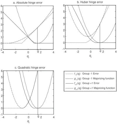 Figure 4: Quadratic majorization functions for (a) the absolute hinge error, (b) the Huber hinge error, and (c) the quadratic hinge error