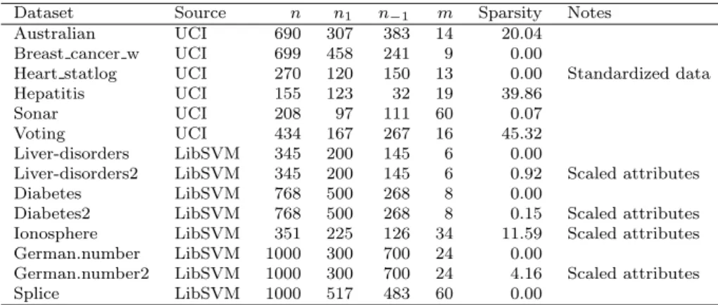 Table 2: Information on the 14 datasets used in the experiments. n 1 and n −1