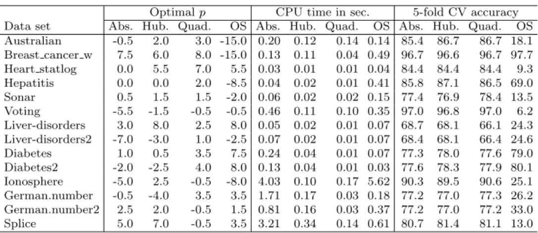 Table 3: Optimal λ = 2 p obtained by 5 fold cross validation, the CPU-time to convergence for the optimal λ, and the prediction accuracy (in %) for 14 different test data sets and four loss functions.
