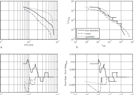 Figure 6: The evolution of several statistics (see text for details) of three datasets: Australian (dotted lines), Sonar (dash-dot lines), and Liver Disorders (scaled, solid lines)