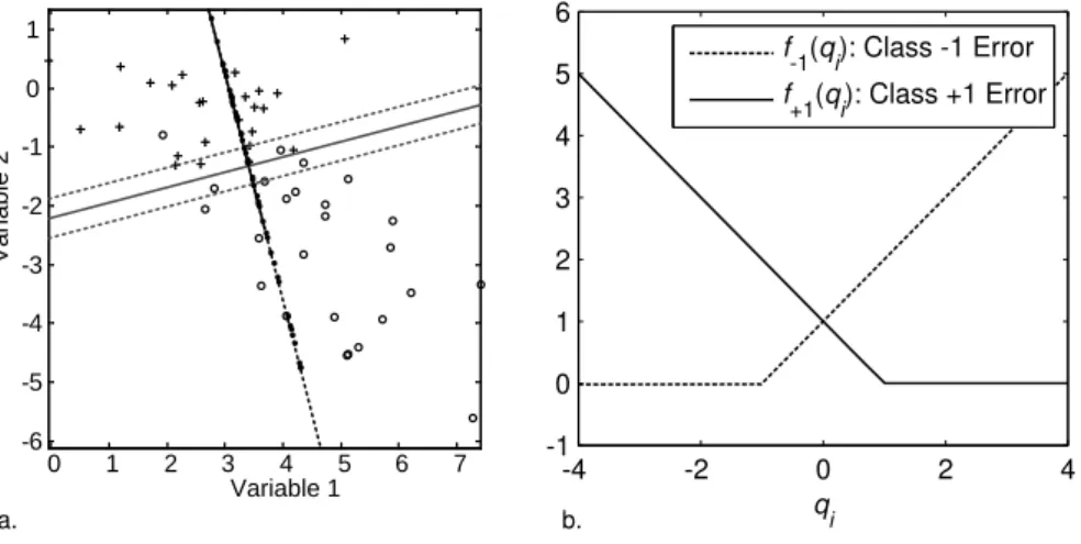 Figure 1: Panel a Projections of the observations in groups 1 (+) and −1 (o) onto the line given by w 1 and w 2 