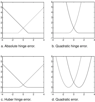 Figure 2: Four error functions: a. the absolute hinge error, b. the quadratic hinge error, c