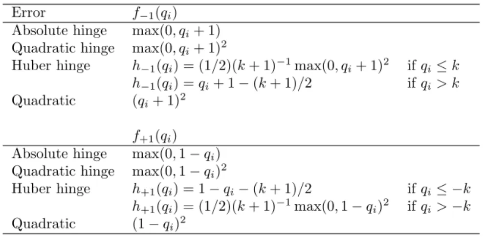 Table 1: Definition of error functions that can be used in the context of SVMs.