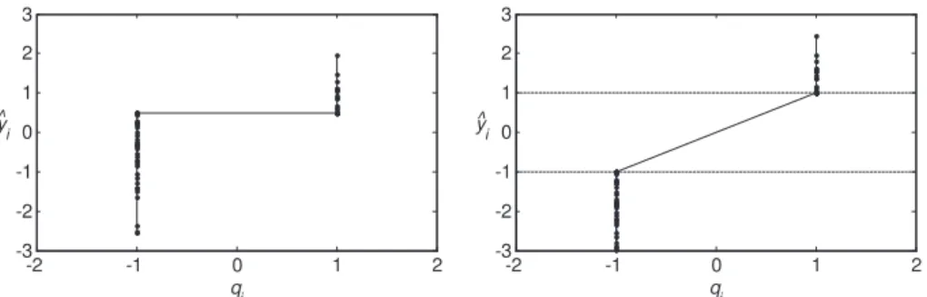 Figure 3: Optimal scaling transformation b y of the dependent variable y. Panel a shows an example transformation for the OS-Reg, Panel b for SVM.