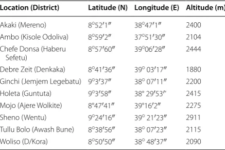 Table 1 Sampling locations and site characteristics