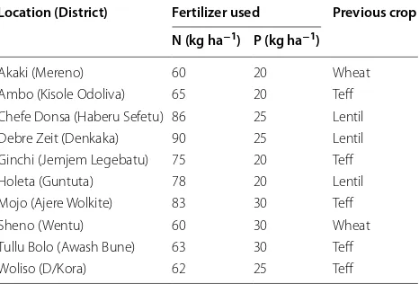 Table 2 Fertilizer application rates and  previous year cropping history of  wheat growers in  central highlands of Ethiopia