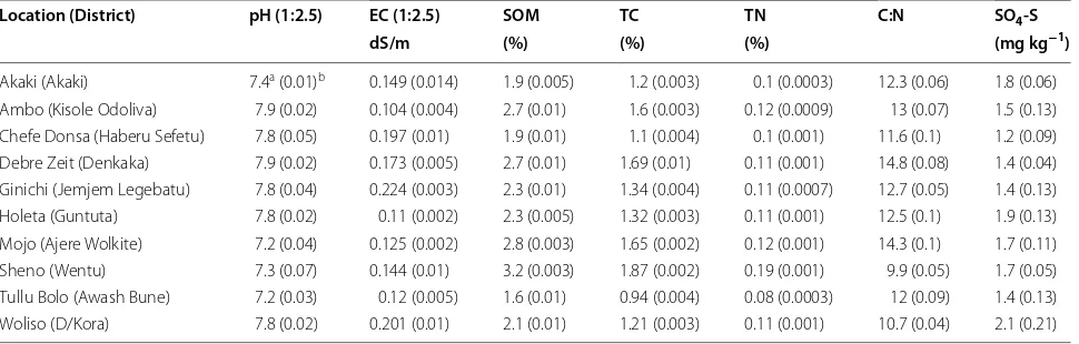 Table 3 Particle (sand, silt and clay) size analysis and tex-tural classes of the study sites (n = 12)
