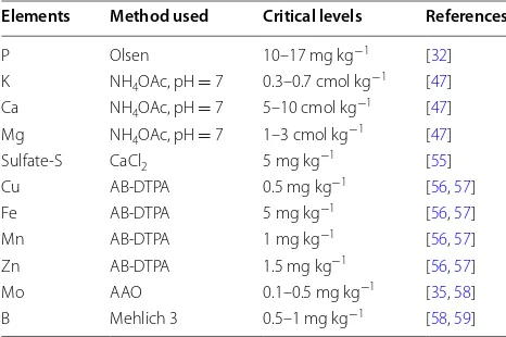 Table 5 Critical levels of  macro and  micronutrients with different soil tests as reported by different authors