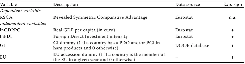 Table 1. Description of variables