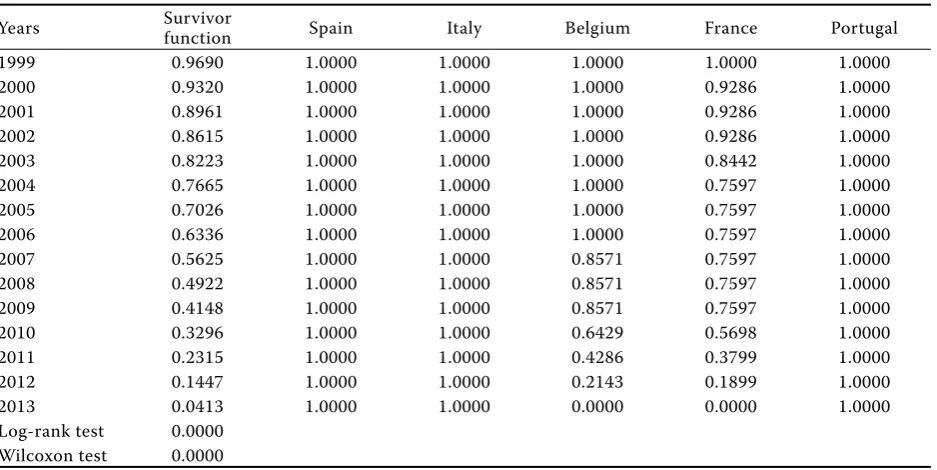 Table 6. Kaplan-Meier survival rates for the RSCA index and tests for equality of survival functions in the Euro-pean ham trade with the EU by TOP5 exporters, 1999–2013