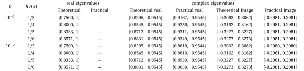 TABLE II: Bound of Eigenvalues of M� −1� for W� = 1.1W, h = 2−5 .