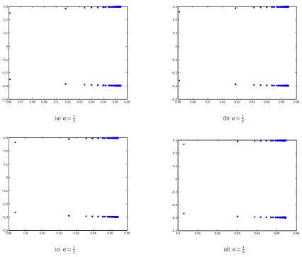 Fig. 1: Eigenvalues distribution of preconditioned matrix M� −1�(β = 10−2,h = 2−5).