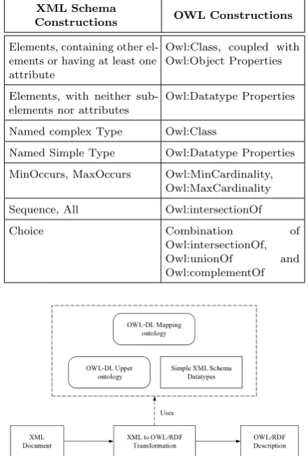 Figure 9. The general framework of the XML2OWL system[17]