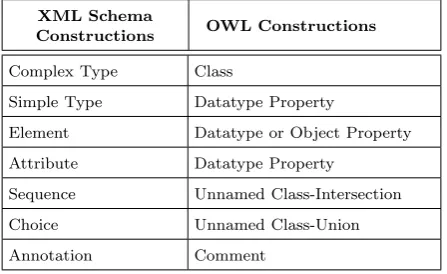 Table 9. The Transformation Rules of the XML2OWL System