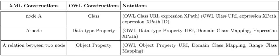 Table 10. The Transformation Rules of the JXML2OWL System With Related Notations
