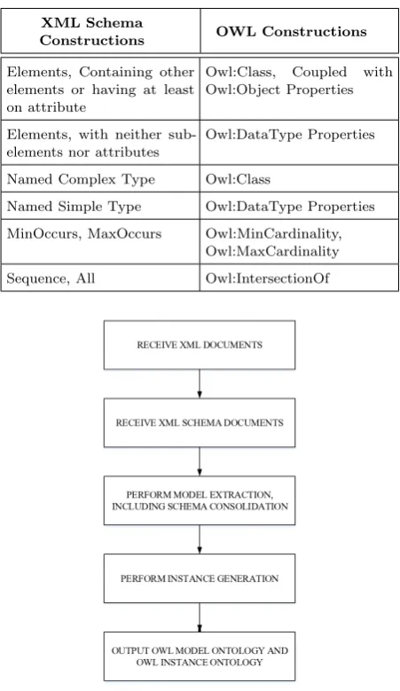 Table 13. The Transformation Rules of the Lacosti et al. [13] .