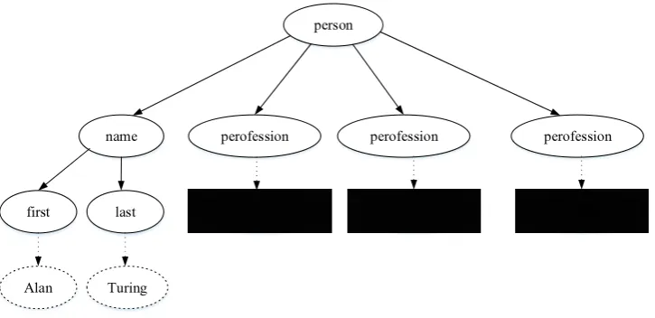 Figure 1. An XML Document Tree