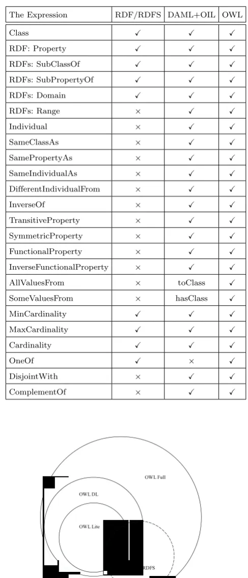 Table 1. A Comparison Between the Capabilities of Ontologi-cal Languages [4]