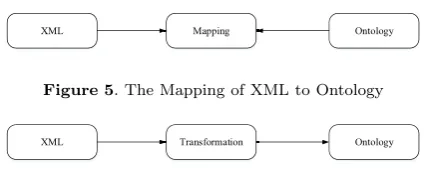 Figure 5. The Mapping of XML to Ontology