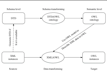 Table 3. The Mapping of the DTD Constraints to the OWL Constraints