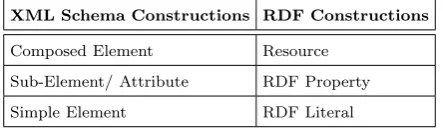Table 4. The Transformation Rules of the Extended DTD2OWL System