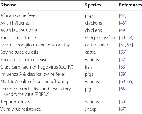 Table 1 Examples of  successful modification of  livestock genomes to render them less susceptible to disease