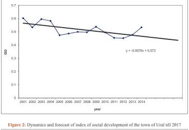 Figure 1: Dynamics and forecast of index of social development of the town of Zavodoukovsk till 2017