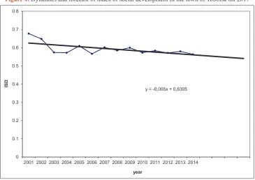 Figure 3: Dynamics and forecast of index of social development of the town of Surgut till 2017