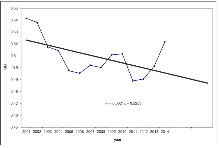 Figure 5: Dynamics and forecast of index of social development of the town of Ishim till 2017