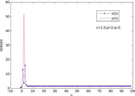 Fig. 2. The solutions of the equation (44) with the initial conditionsn ( 1)x−=0.2, (0)x=0.4,y( 1)−=0.8,y(0)=0.7