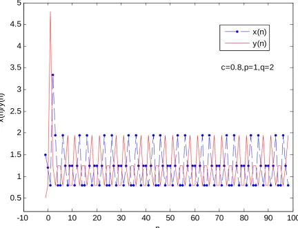 Fig. 4. The solutions of the equation (46) with the initial conditions ( 1)x−=1.2, (0)x=1.4,y( 1)−=1.5,y(0)=1.2