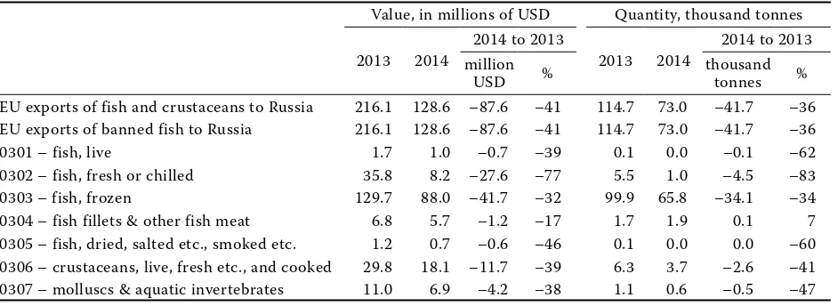 Table 9. Meat exports from the countries of the European Union to Russia