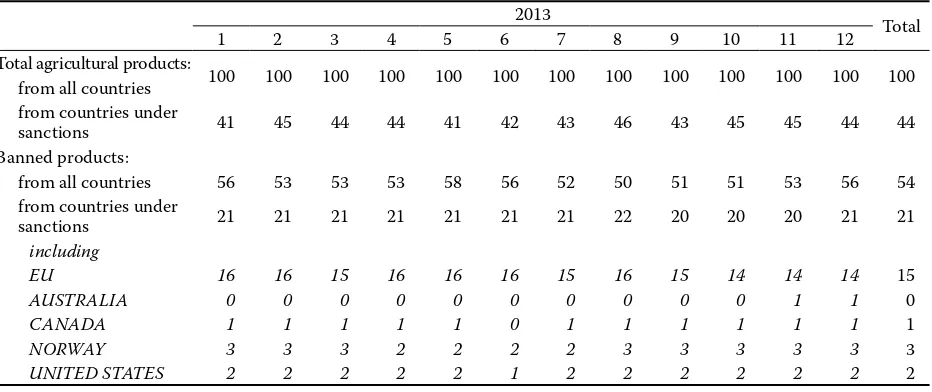 Table 3. The product structure of the banned imports in 2013