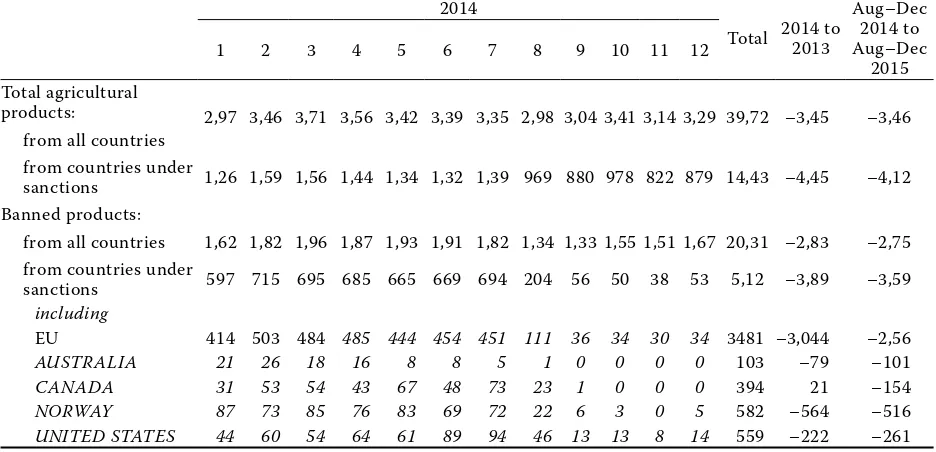 Table 5. The value of Russian agricultural imports in 2014 (million USD)