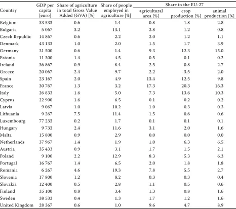 Table 1. Selected characteristics of agriculture in the EU countries (average for 2009–2011)