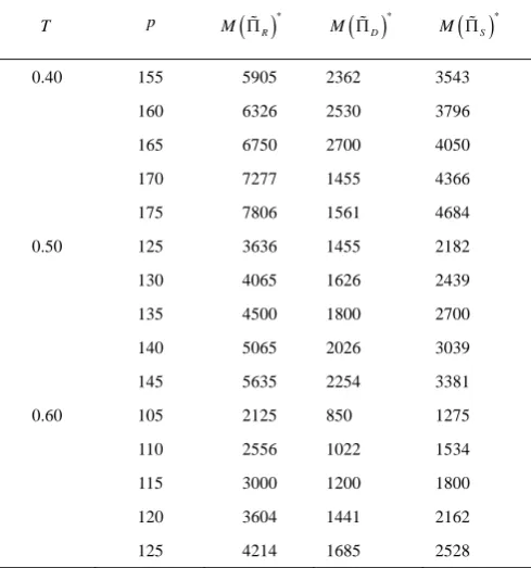 TABLE I THE OPTIMAL PRICES IN BUYBACK CONTRACT WITH 