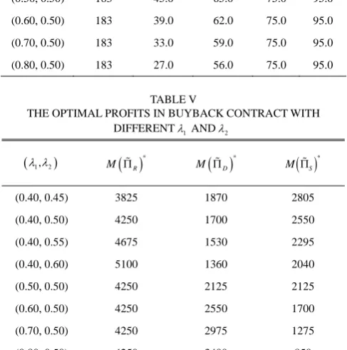 TABLE V THE OPTIMAL PROFITS IN BUYBACK CONTRACT WITH 