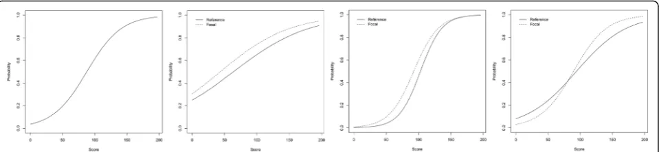 Fig. 1 A comparison of Differential Item Functioning Curves. Note: “Score” is the overall performance on the examination