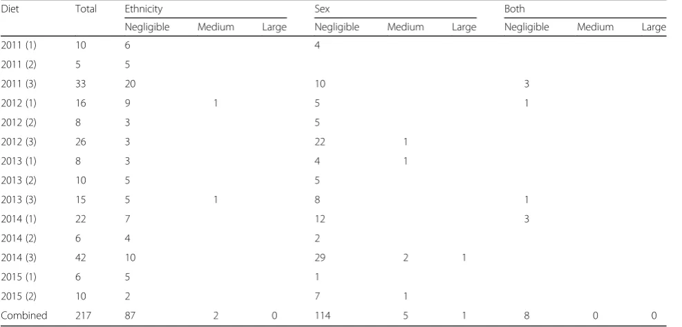 Table 1 A summary of items with Differential Item Functioning