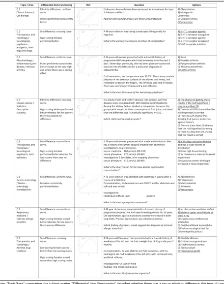 Table 2 Eight items exhibiting medium- or large- effects of Differential Item Functioning