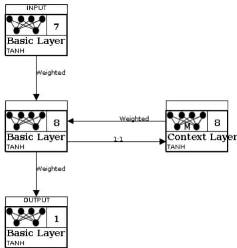 Figure 6.4 – Neural Network Architecture  