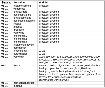 Table 6.4  – Category Table element relationships  