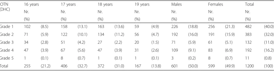 Table 1 Distribution of IOTN according to age and gender